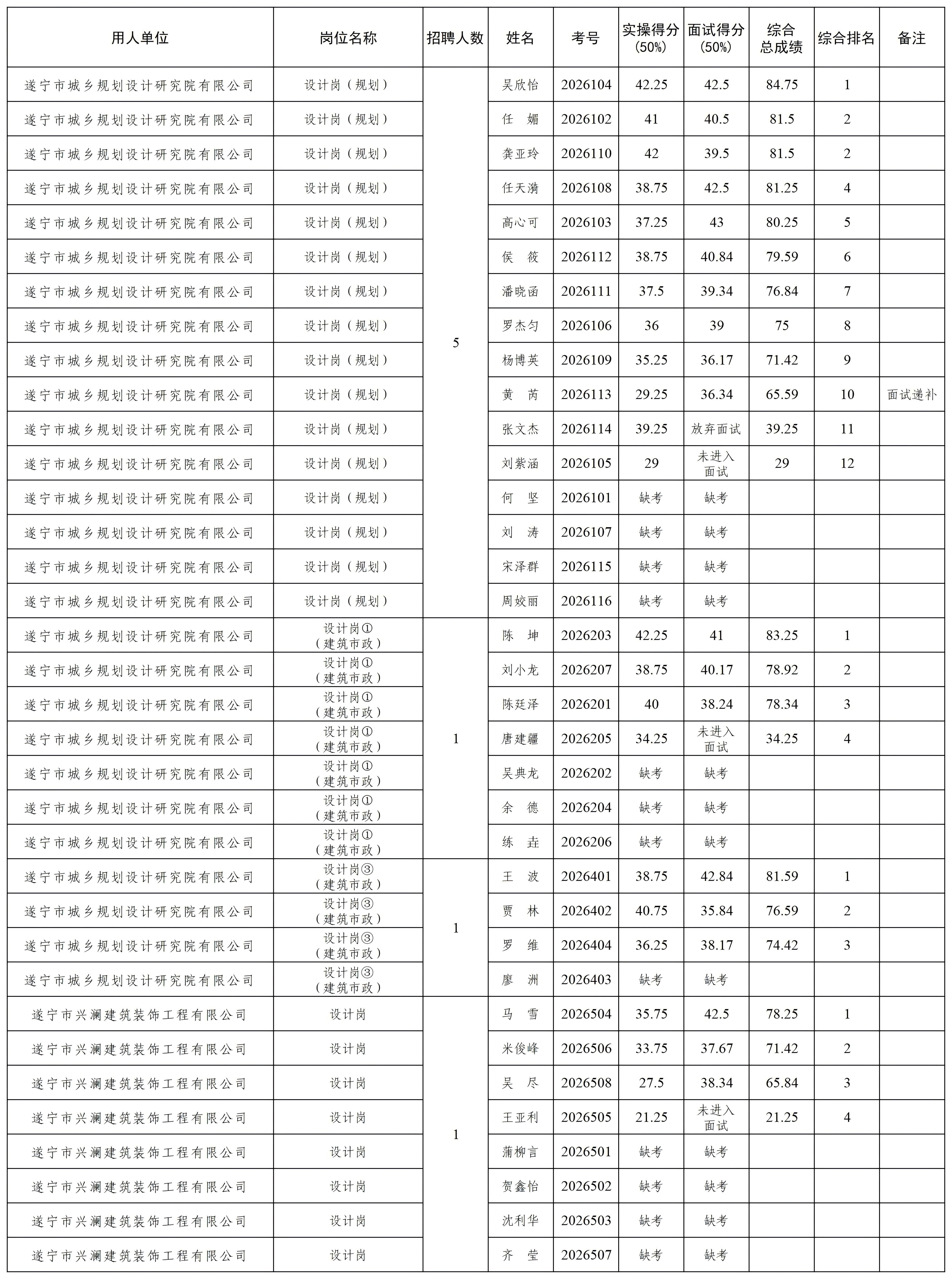 遂寧市設(shè)計崗招聘成績匯總_Sheet1(2)_639154955258581124